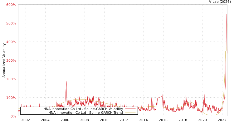 graph of HNA Innovation Co Ltd SGARCH