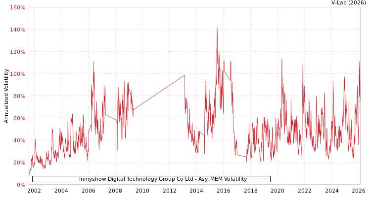 graph of Inmyshow Digital Technology Group Co Ltd AMEM