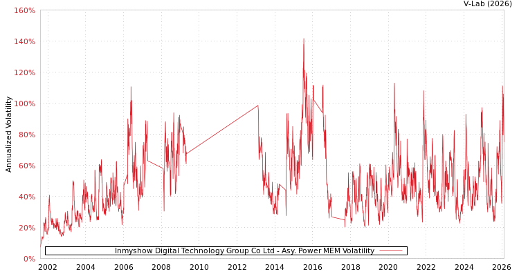 graph of Inmyshow Digital Technology Group Co Ltd APMEM