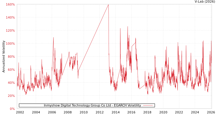 graph of Inmyshow Digital Technology Group Co Ltd EGARCH