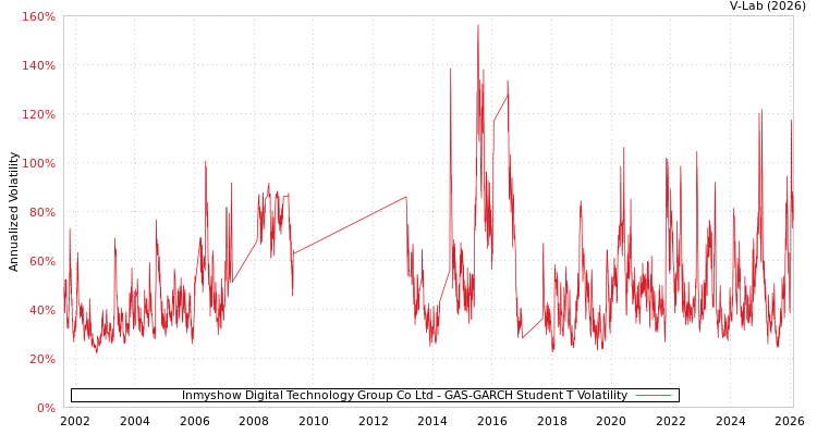 graph of Inmyshow Digital Technology Group Co Ltd GAS-GARCH-T