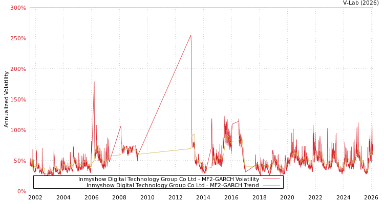 graph of Inmyshow Digital Technology Group Co Ltd MF2-GARCH