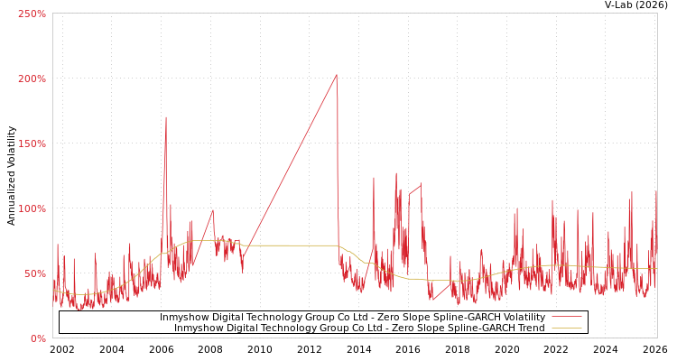 graph of Inmyshow Digital Technology Group Co Ltd S0GARCH
