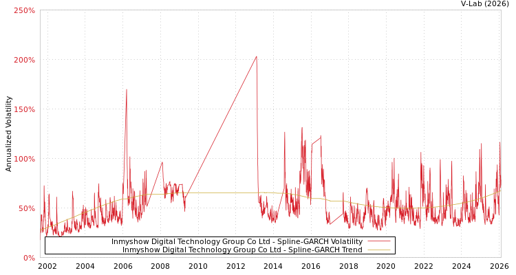 graph of Inmyshow Digital Technology Group Co Ltd SGARCH