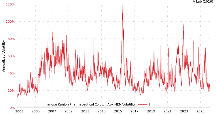 graph of Jiangsu Kanion Pharmaceutical Co Ltd AMEM