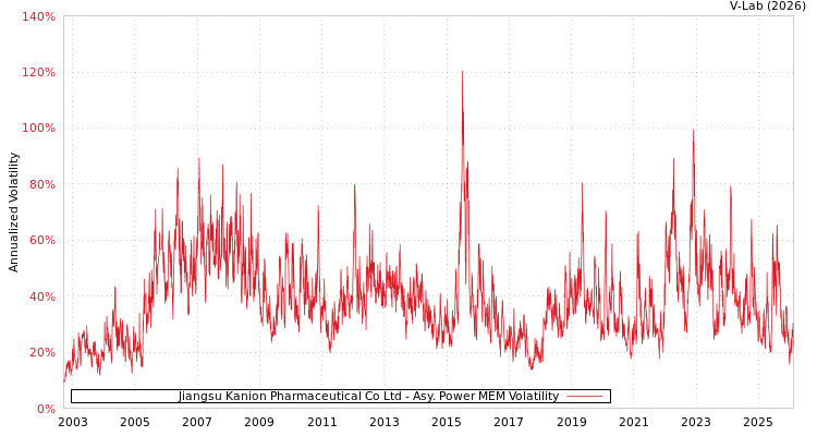 graph of Jiangsu Kanion Pharmaceutical Co Ltd APMEM