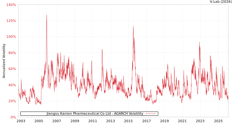 graph of Jiangsu Kanion Pharmaceutical Co Ltd AGARCH