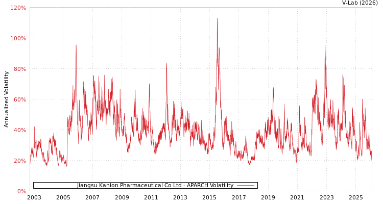 graph of Jiangsu Kanion Pharmaceutical Co Ltd APARCH