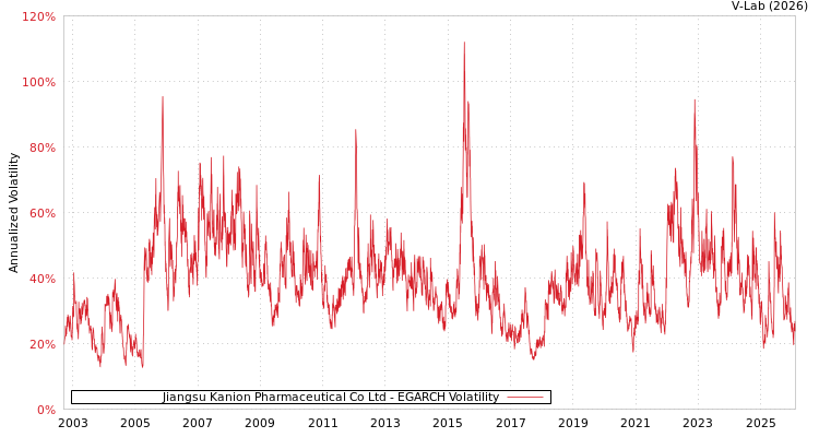 graph of Jiangsu Kanion Pharmaceutical Co Ltd EGARCH