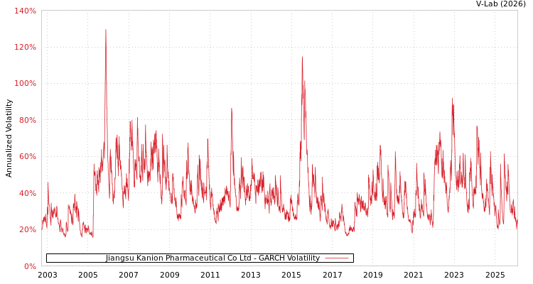 graph of Jiangsu Kanion Pharmaceutical Co Ltd GARCH