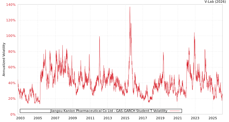 graph of Jiangsu Kanion Pharmaceutical Co Ltd GAS-GARCH-T