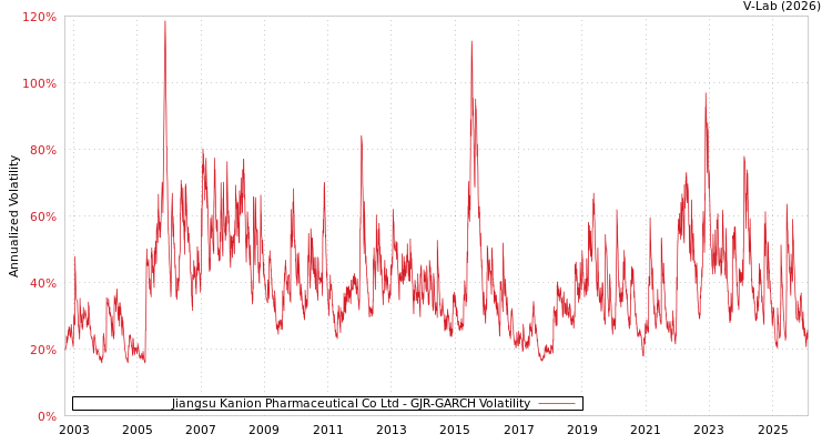 graph of Jiangsu Kanion Pharmaceutical Co Ltd GJR-GARCH