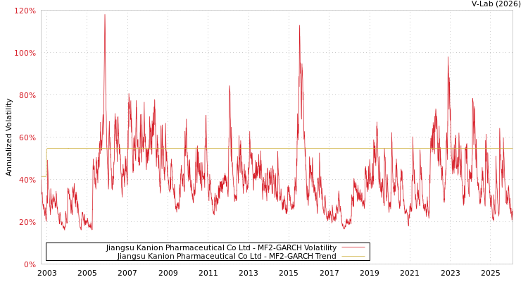graph of Jiangsu Kanion Pharmaceutical Co Ltd MF2-GARCH