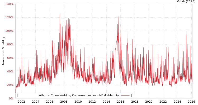 graph of Atlantic China Welding Consumables Inc MEM