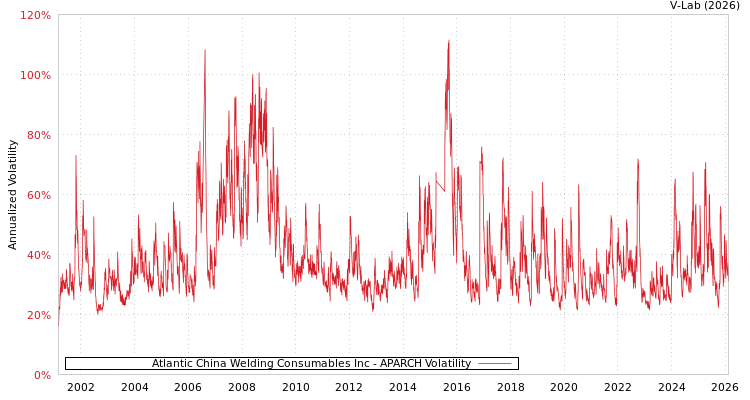 graph of Atlantic China Welding Consumables Inc APARCH