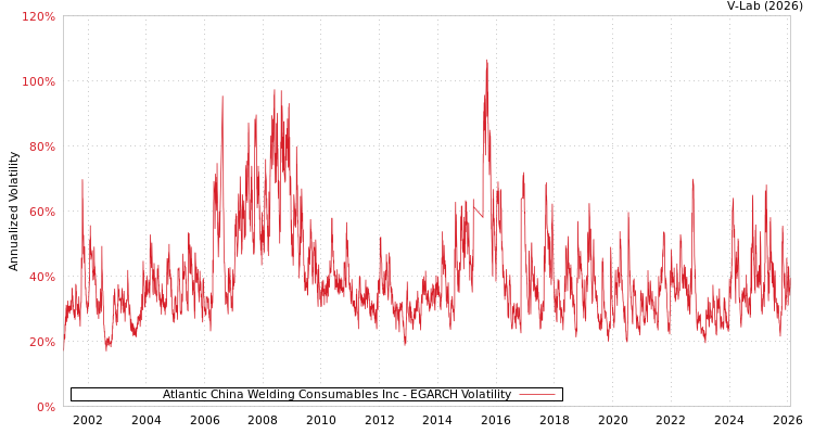 graph of Atlantic China Welding Consumables Inc EGARCH