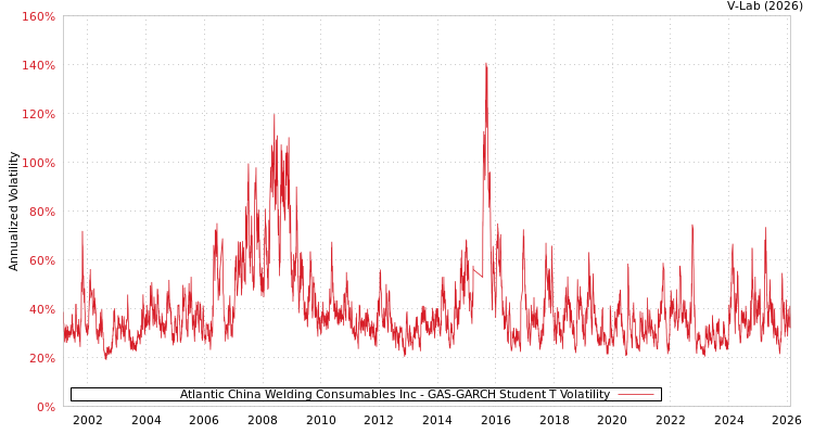 graph of Atlantic China Welding Consumables Inc GAS-GARCH-T