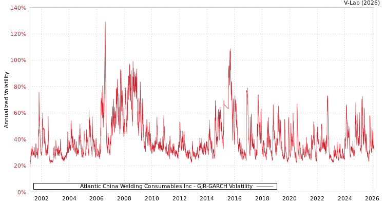 graph of Atlantic China Welding Consumables Inc GJR-GARCH