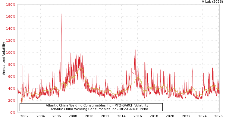 graph of Atlantic China Welding Consumables Inc MF2-GARCH