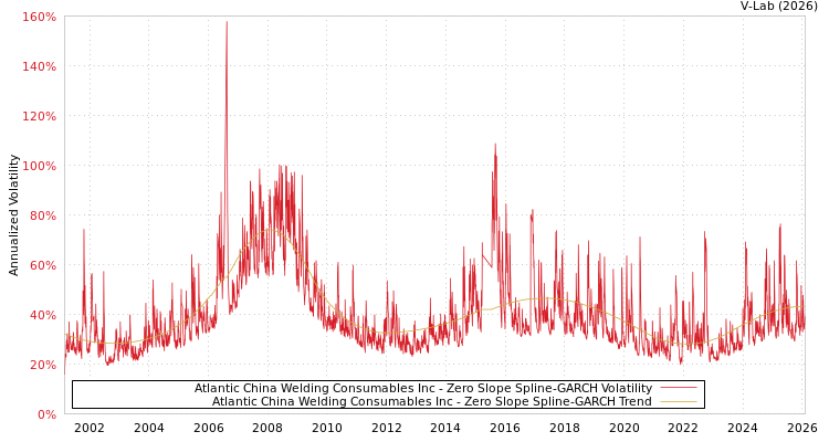 graph of Atlantic China Welding Consumables Inc S0GARCH