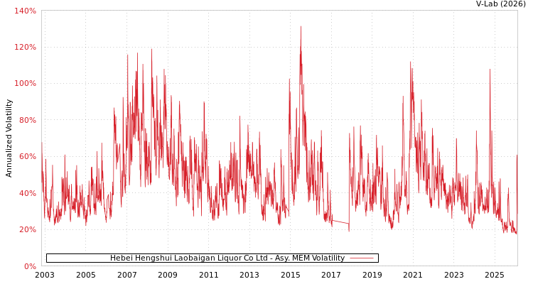 graph of Hebei Hengshui Laobaigan Liquor Co Ltd AMEM