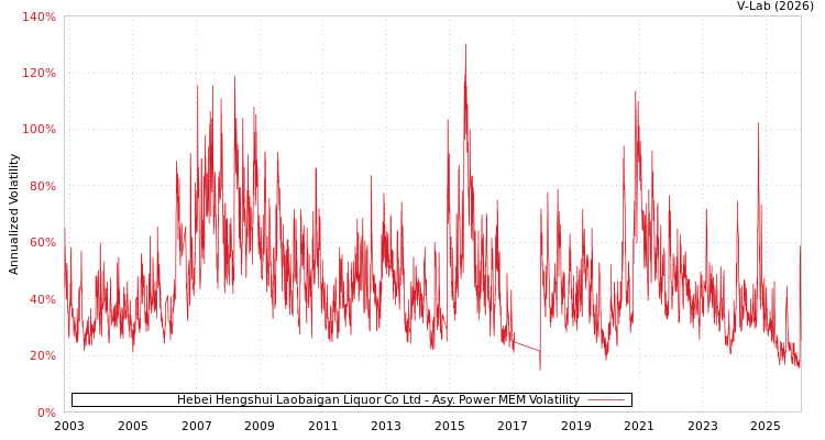 graph of Hebei Hengshui Laobaigan Liquor Co Ltd APMEM