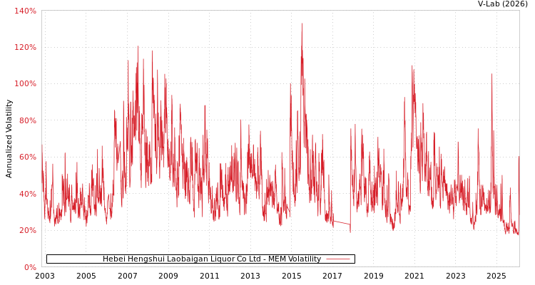 graph of Hebei Hengshui Laobaigan Liquor Co Ltd MEM