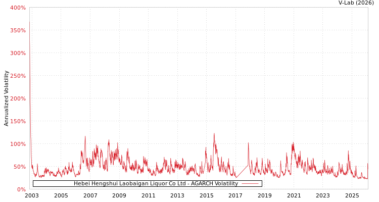 graph of Hebei Hengshui Laobaigan Liquor Co Ltd AGARCH