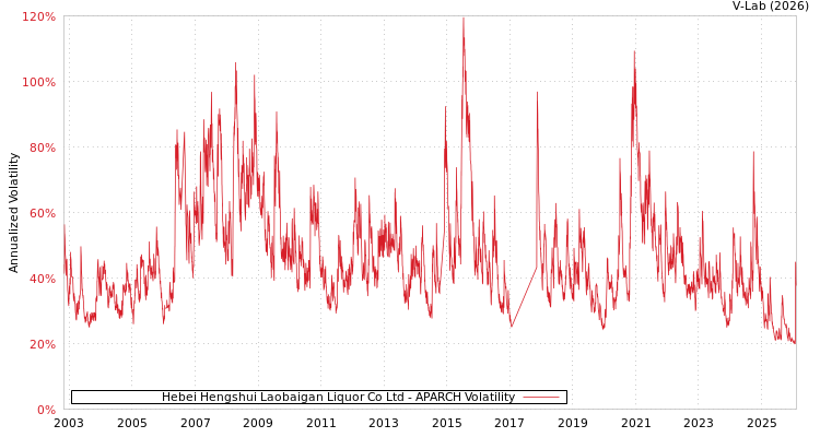 graph of Hebei Hengshui Laobaigan Liquor Co Ltd APARCH