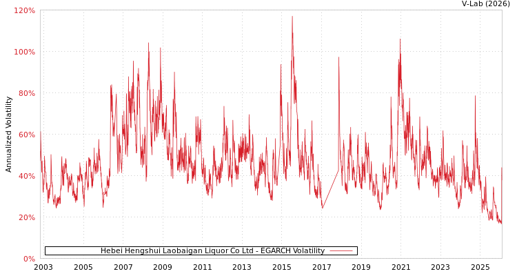 graph of Hebei Hengshui Laobaigan Liquor Co Ltd EGARCH