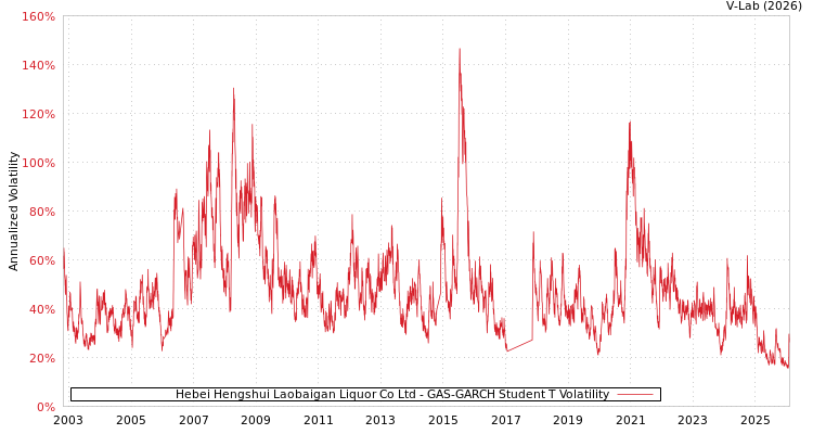 graph of Hebei Hengshui Laobaigan Liquor Co Ltd GAS-GARCH-T