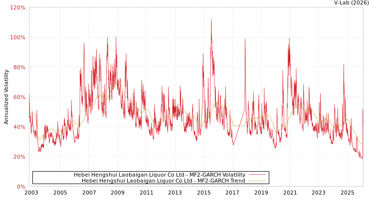graph of Hebei Hengshui Laobaigan Liquor Co Ltd MF2-GARCH