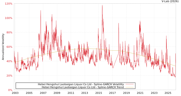graph of Hebei Hengshui Laobaigan Liquor Co Ltd SGARCH