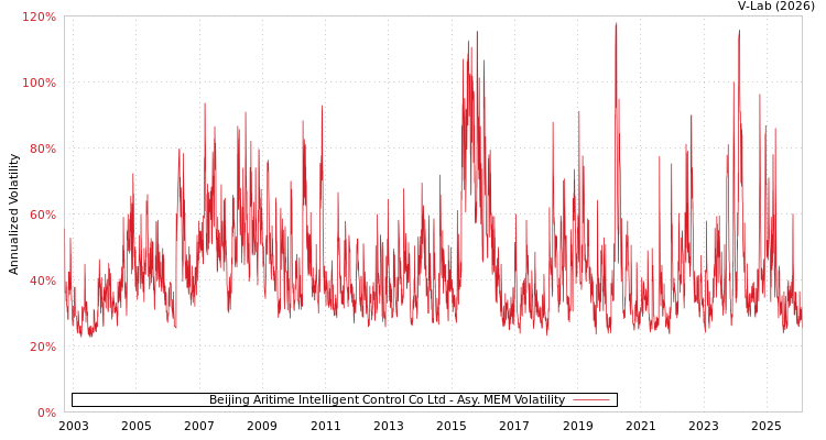 graph of Beijing Aritime Intelligent Control Co Ltd AMEM