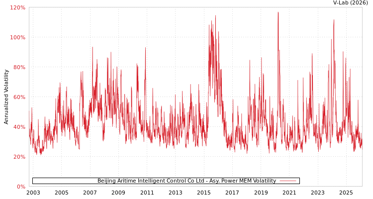 graph of Beijing Aritime Intelligent Control Co Ltd APMEM