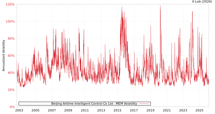 graph of Beijing Aritime Intelligent Control Co Ltd MEM