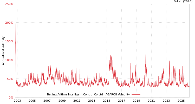 graph of Beijing Aritime Intelligent Control Co Ltd AGARCH