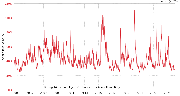graph of Beijing Aritime Intelligent Control Co Ltd APARCH
