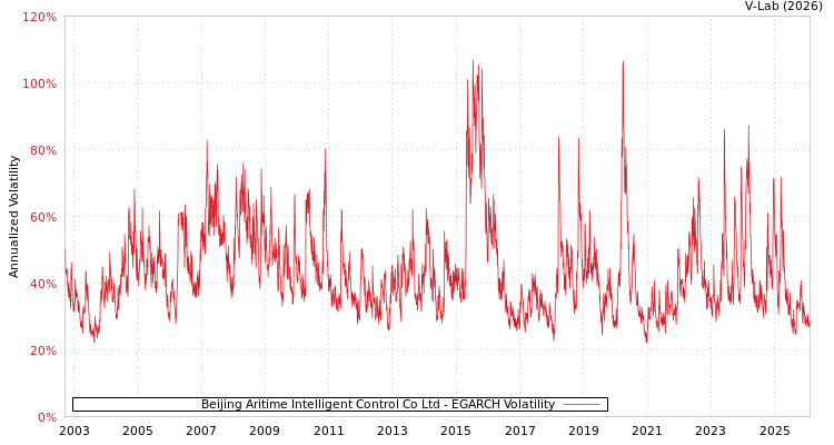 graph of Beijing Aritime Intelligent Control Co Ltd EGARCH