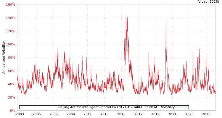 graph of Beijing Aritime Intelligent Control Co Ltd GAS-GARCH-T