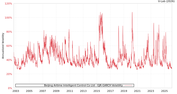 graph of Beijing Aritime Intelligent Control Co Ltd GJR-GARCH