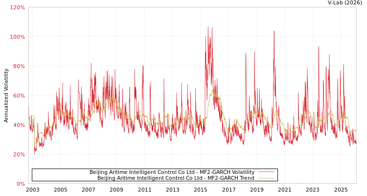 graph of Beijing Aritime Intelligent Control Co Ltd MF2-GARCH
