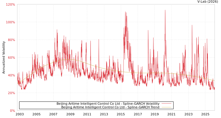 graph of Beijing Aritime Intelligent Control Co Ltd SGARCH