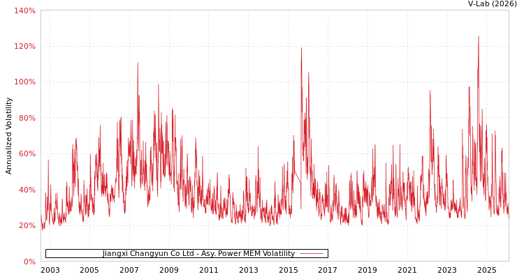 graph of Jiangxi Changyun Co Ltd APMEM