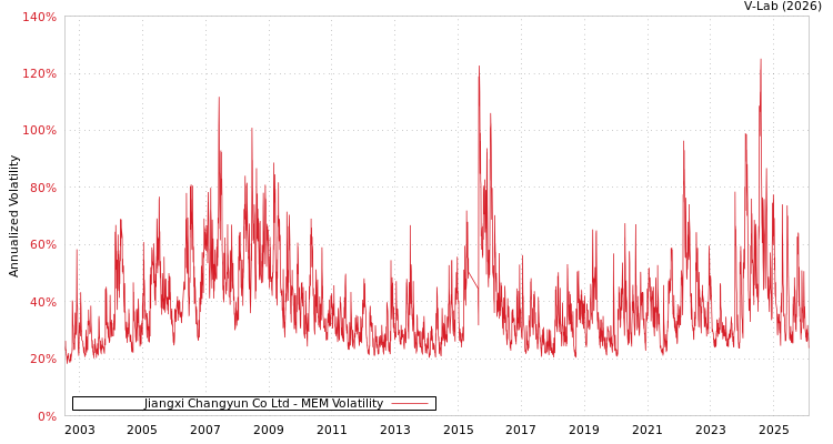 graph of Jiangxi Changyun Co Ltd MEM