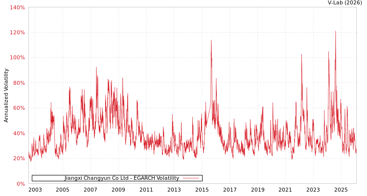 graph of Jiangxi Changyun Co Ltd EGARCH