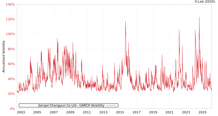 graph of Jiangxi Changyun Co Ltd GARCH