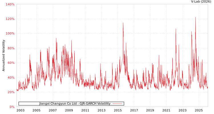graph of Jiangxi Changyun Co Ltd GJR-GARCH