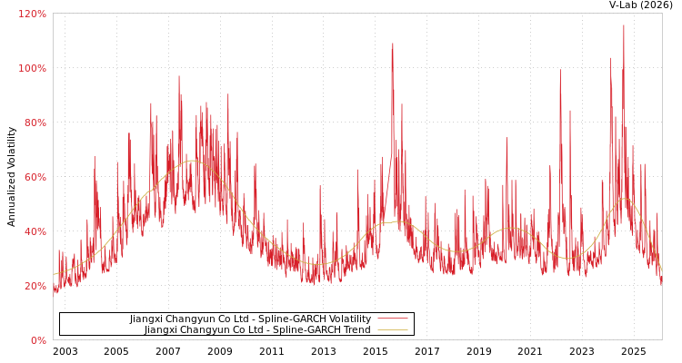 graph of Jiangxi Changyun Co Ltd SGARCH
