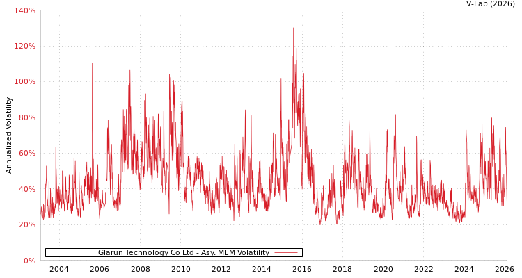 graph of Glarun Technology Co Ltd AMEM